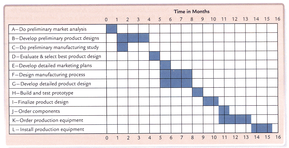 Gantt Chart Activities Examples