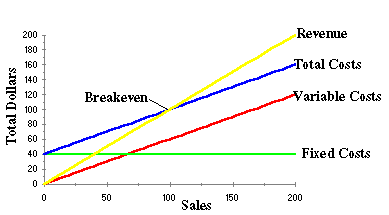 Break Even Point Chart